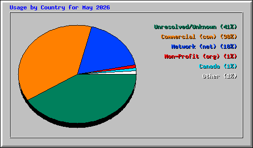 Usage by Country for May 2026