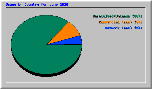 Usage by Country for June 2026