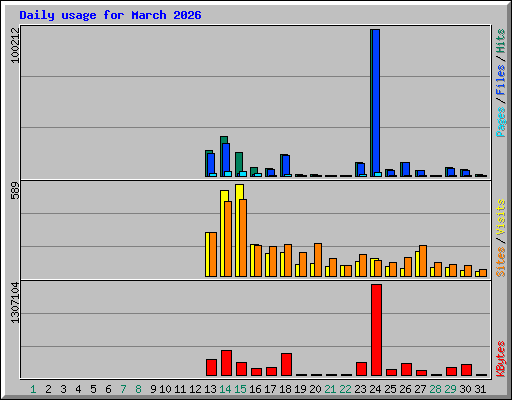 Daily usage for March 2026