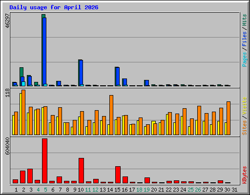 Daily usage for April 2026