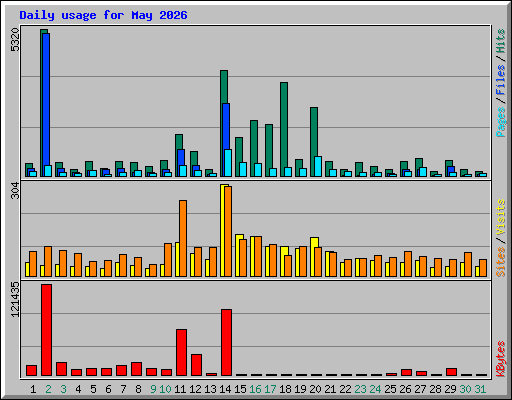 Daily usage for May 2026