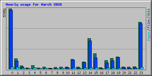 Hourly usage for March 2026
