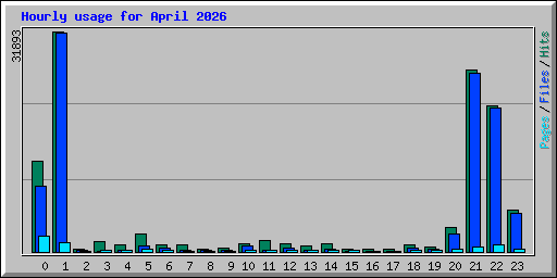 Hourly usage for April 2026